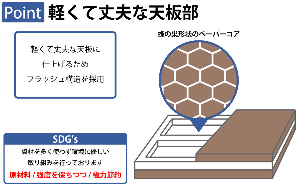 袖机 サイドデスク オフィスデスク スチールデスク 平机 ポイント1 軽くて丈夫な天板部 フラッシュ構造 家具のAKIRA