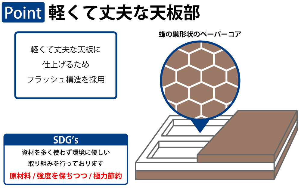 オフィスデスク スチールデスク 片袖机 片袖デスク ポイント1 軽くて丈夫な天板部 フラッシュ構造 家具のAKIRA