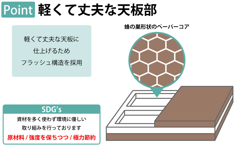 オフィスデスク スチールデスク 平机 ワークデスク ワーキングデスク ポイント1 軽くて丈夫な天板部 フラッシュ構造 家具のAKIRA