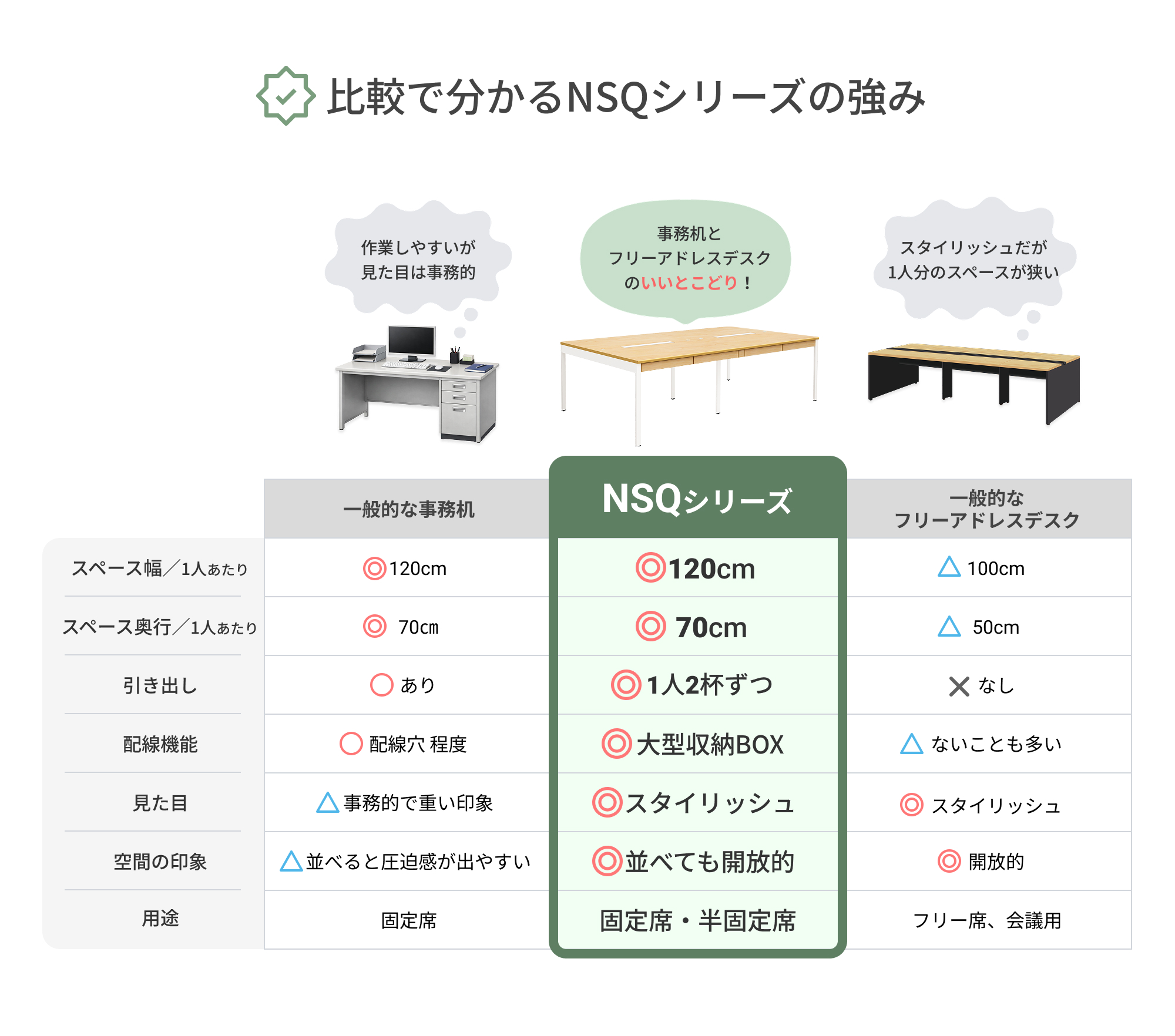 NSQシリーズと一般的な事務机・フリーアドレスデスクの比較表。1人あたり幅120cm・奥行70cmの作業スペース、大型収納BOXや引き出し、開放感のあるデザインなどの違いを比較