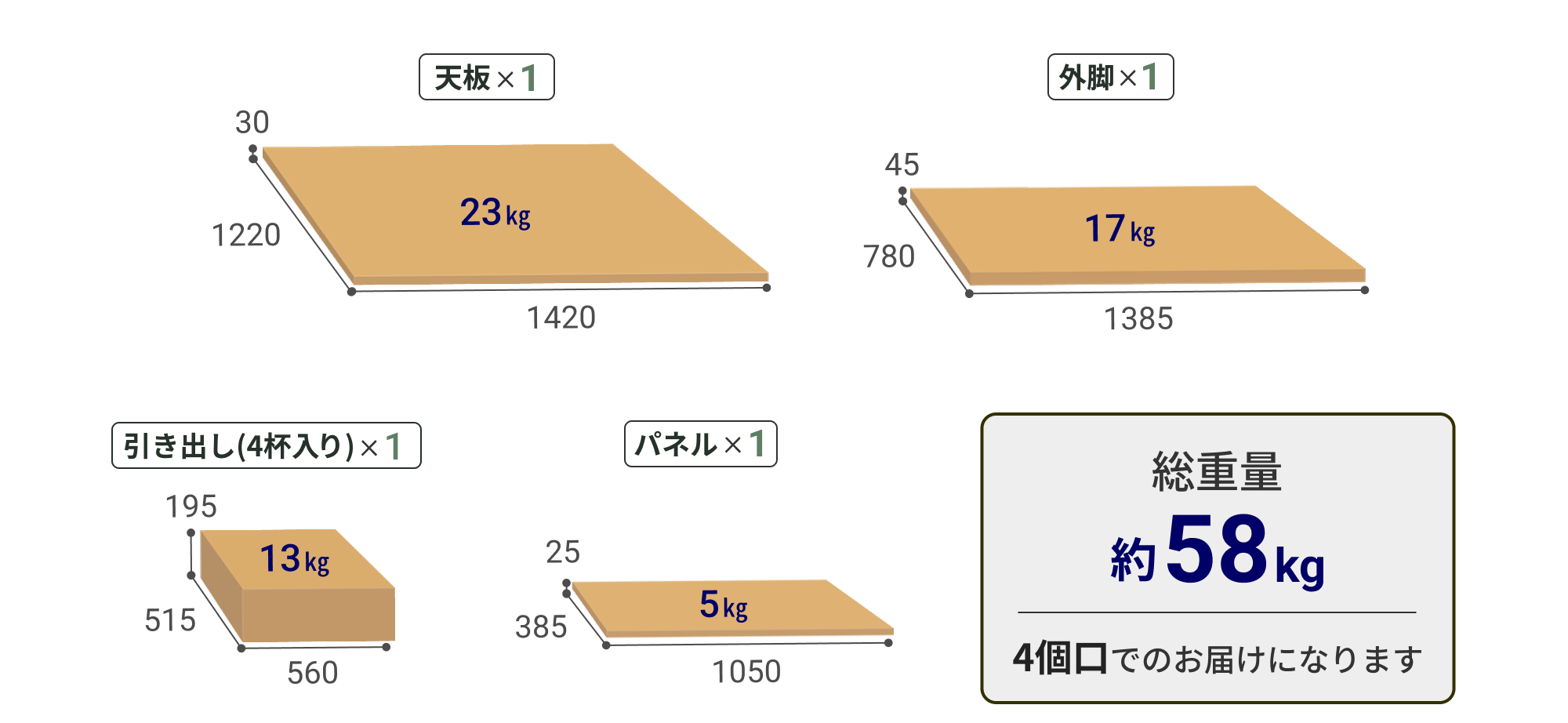 NSQシリーズ幅120cmデスクの梱包内訳。天板1枚（約23kg）、引き出し（4杯入り）1箱（約13kg）、外脚1箱（約17kg）、パネル1枚（約5kg）。総重量は約58kgで4個口でのお届け