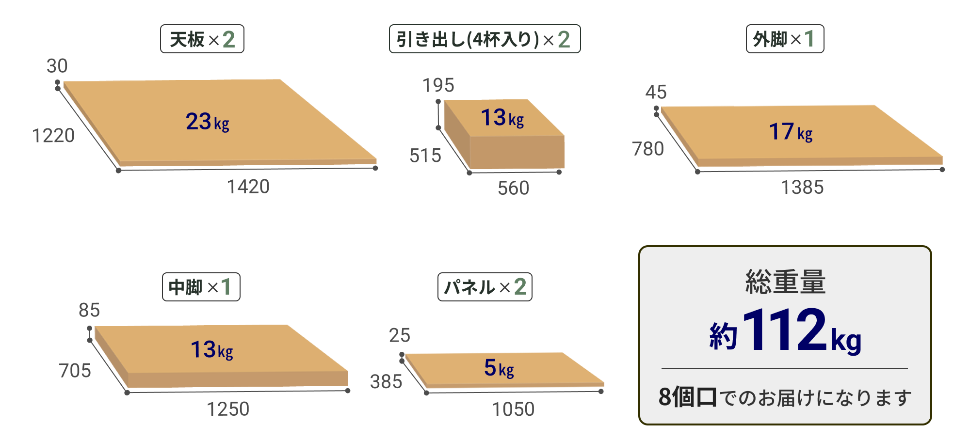 幅240cm・パネルありタイプの梱包内訳。天板2枚（約23kg）、引き出し（4杯入り）2箱（約13kg）、外脚1箱（約17kg）、中脚1箱（約13kg）パネル2枚（約5kg）。総重量は約112kgで8個口でのお届け