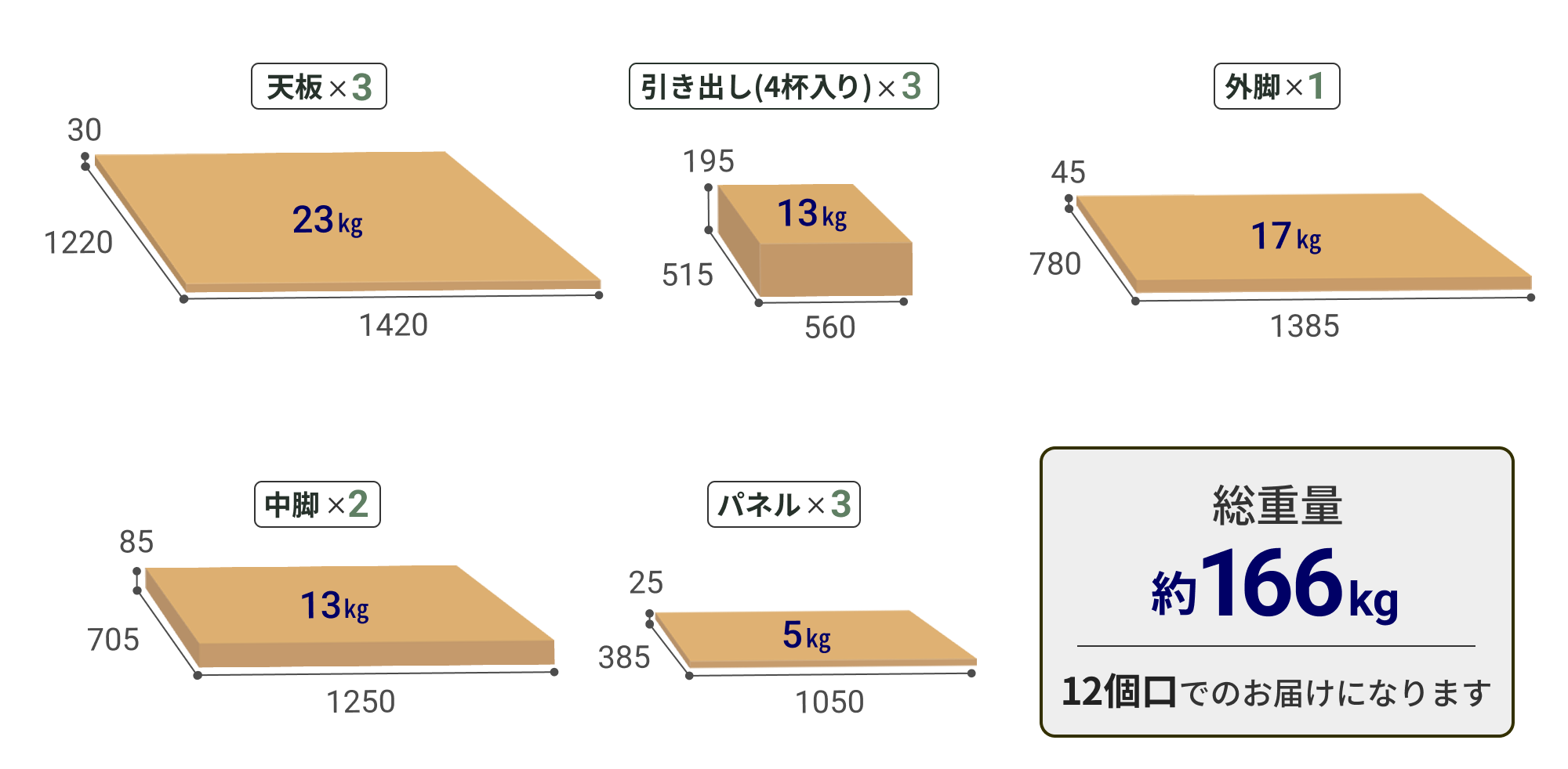 幅360cm・パネルありタイプの梱包内訳。天板3枚（約23kg）、引き出し（4杯入り）3箱（約13kg）、外脚1箱（約17kg）、中脚2箱（約13kg）パネル3枚（約5kg）。総重量は約166kgで12個口でのお届け