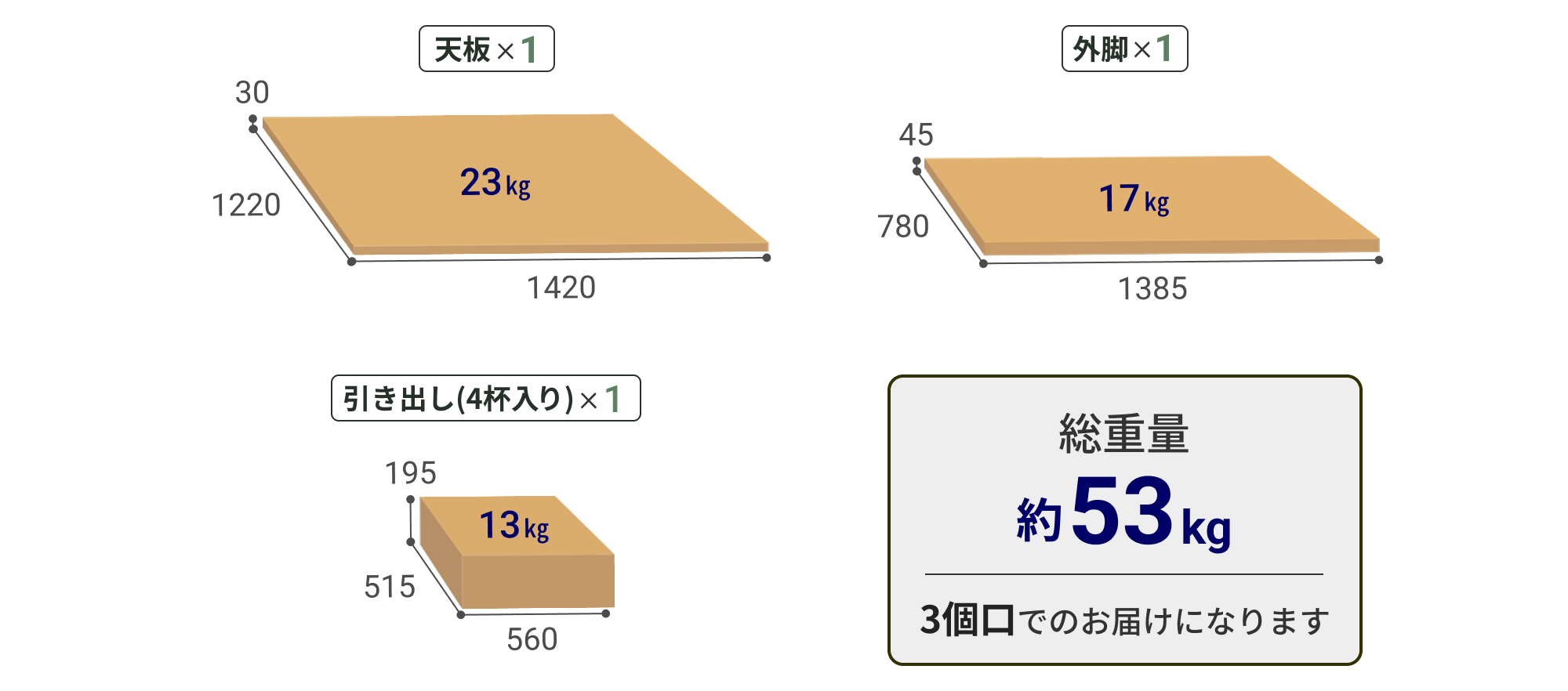 NSQシリーズ幅120cmタイプの梱包内訳。天板1枚（約23kg）、引き出し（4杯入り）1箱（約13kg）、外脚1箱（約17kg）。総重量は約53kgで3個口でのお届け