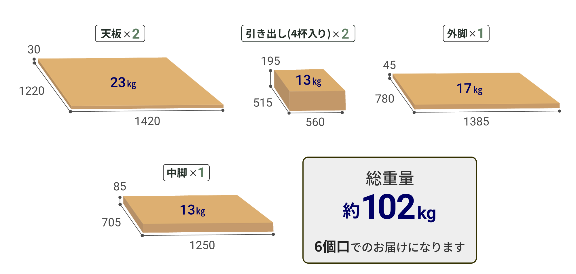 幅240cm・パネルなしタイプの梱包内訳。天板2枚（約23kg）、引き出し（4杯入り）2箱（約13kg）、外脚1箱（約17kg）、中脚1箱（約13kg）。総重量は約102kgで6個口でのお届け
