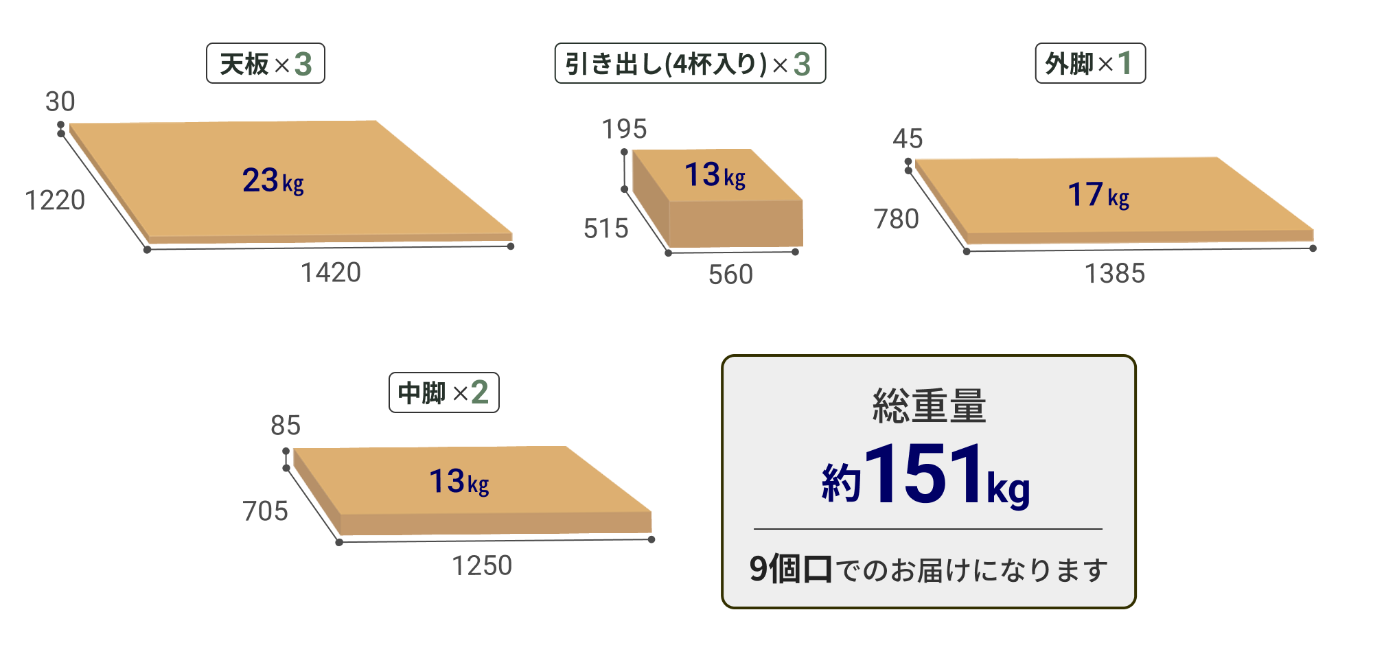 幅360cm・パネルなしタイプの梱包内訳。天板3枚（約23kg）、引き出し（4杯入り）3箱（約13kg）、外脚1箱（約17kg）、中脚2箱（約13kg）。総重量は約151kgで9個口でのお届け