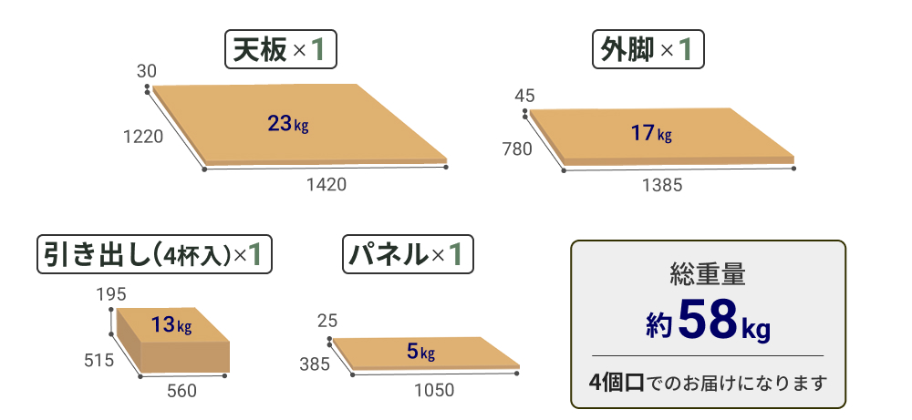 120cm・パネルありタイプの梱包内訳。天板1枚（約23kg）、引き出し（4杯入り）1箱（約13kg）、外脚1箱（約17kg）、パネル1枚（約5kg）。総重量は約58kgで4個口でのお届け