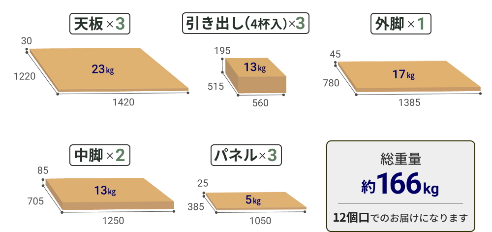 幅360cm・パネルありタイプの梱包内訳。天板3枚（約23kg）、引き出し（4杯入り）3箱（約13kg）、外脚1箱（約17kg）、中脚2箱（約13kg）パネル3枚（約5kg）。総重量は約166kgで12個口でのお届け