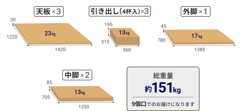 幅360cm・パネルなしタイプの梱包内訳。天板3枚（約23kg）、引き出し（4杯入り）3箱（約13kg）、外脚1箱（約17kg）、中脚2箱（約13kg）。総重量は約151kgで9個口でのお届け