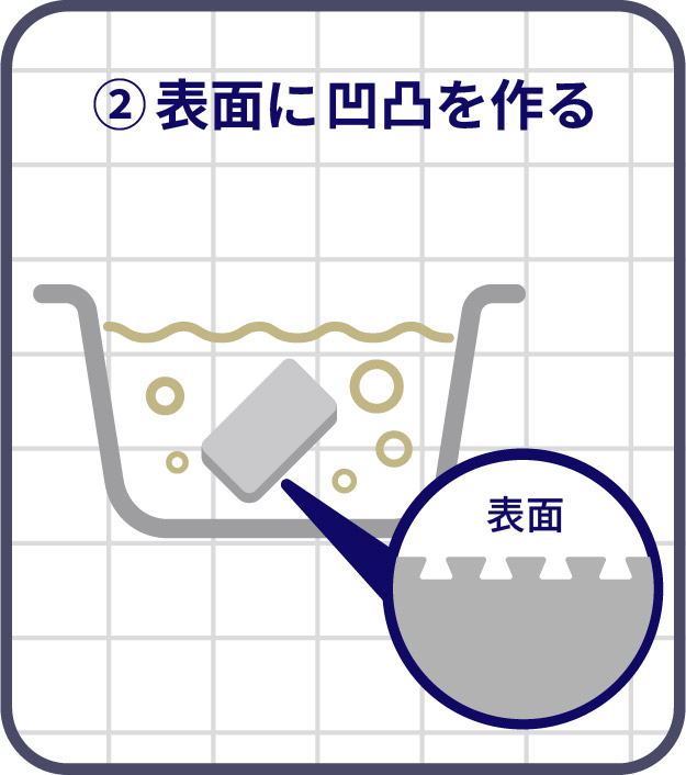 塗料を定着させるために金属表面に細かな凹凸を形成する処理工程を示したイラスト