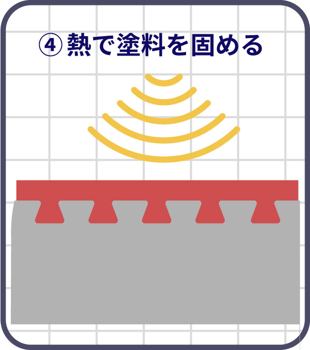加熱によって粉体塗料を溶かし、表面にしっかり定着させる工程を示したイラスト