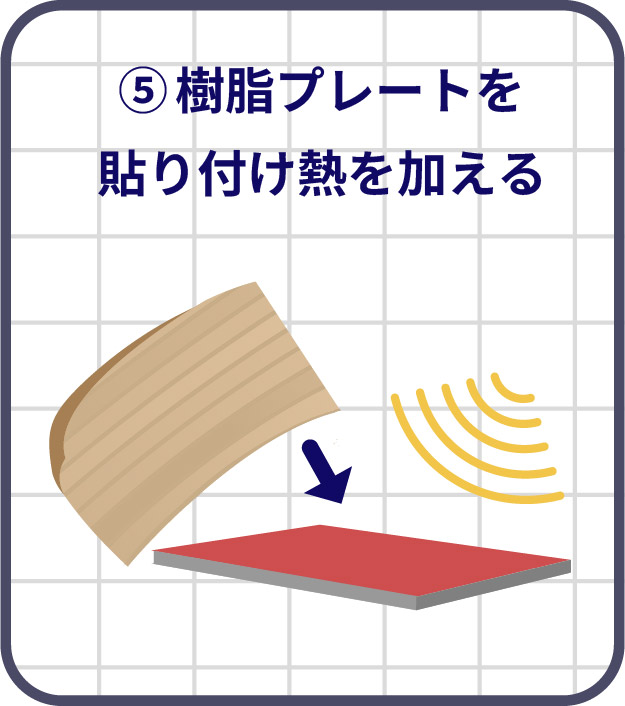 塗装後の表面に木目柄の樹脂プレートを貼り付け、加熱して圧着する工程を示したイラスト