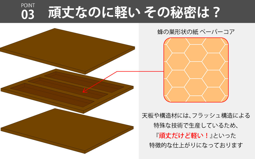 役員用 キャビネット 上段 下段 ポイント3 頑丈なのに軽い！その秘密は？