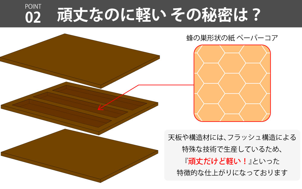 マネージメントデスク 役員用デスク サイドデスク ポイント2 頑丈なのに軽い！その秘密は？