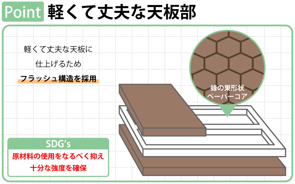 ミーティングテーブル テーブル 会議テーブル 会議用テーブル ポイント1 軽くて丈夫な天板部 フラッシュ構造 家具のAKIRA